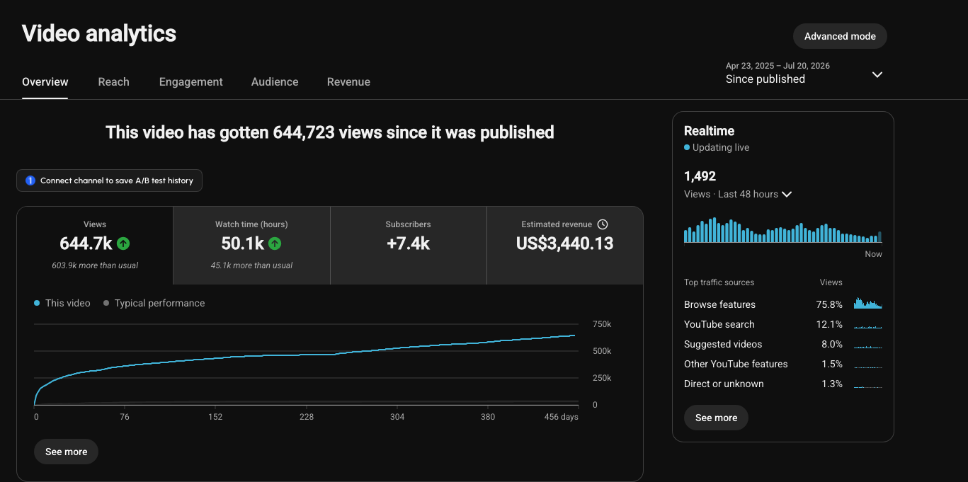 Shayna Terese Taylor video analytics — 644.7K views